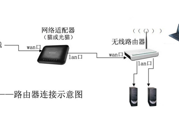 猫和路由器连接网络