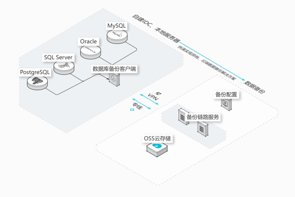 DBS数据库备份这个问题怎么解决？