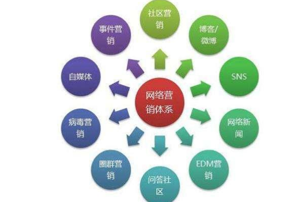 网络营销体系的构建方式有哪些,网络营销体系对企业发展的重要性