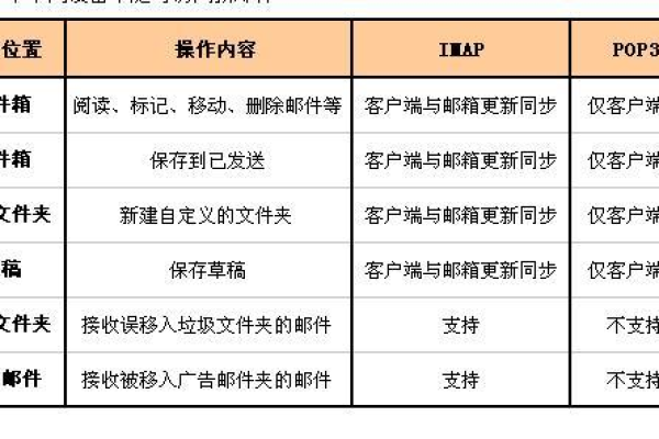 邮件接收的秘密，POP服务器究竟扮演什么角色？