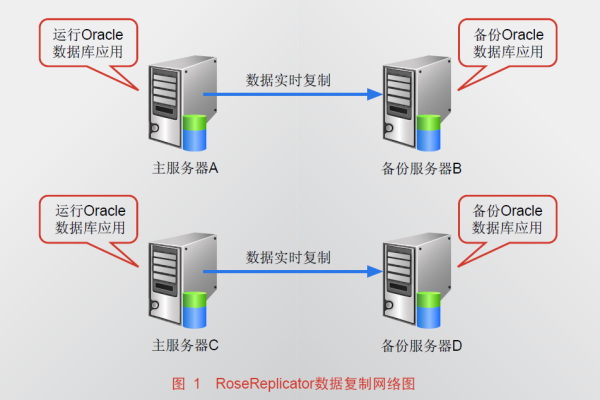 从一个GSQL应用程序连接Oracle数据库