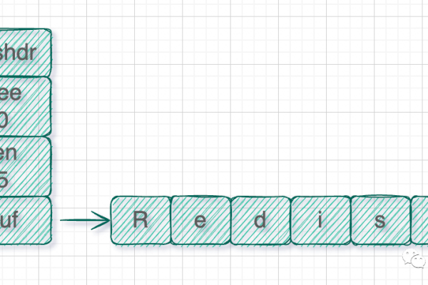 Redis的字符串是如何实现的