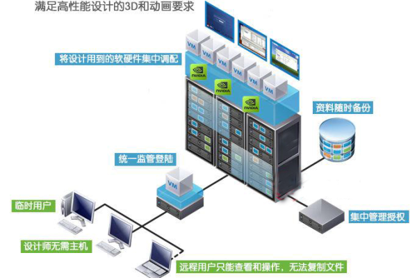 配置三维服务器需要哪些硬件和软件规格？