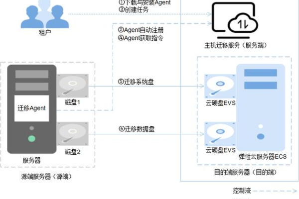 如何将文件传到云主机上