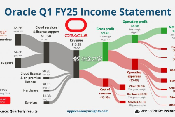 Oracle数据库上一周的惊喜之旅  第1张