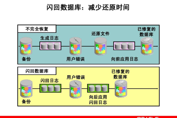 出Oracle 全库快照走出困境  第1张