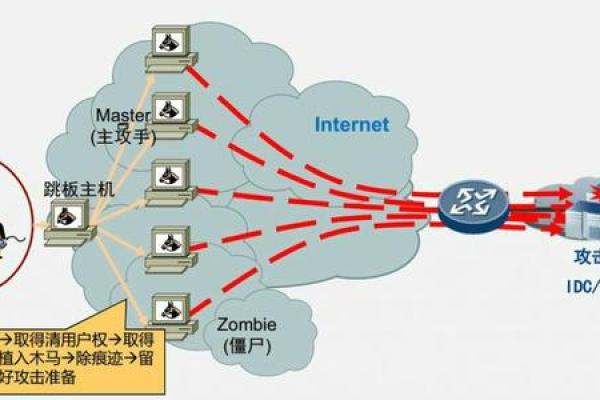 网站服务器常见的攻击有哪些类型