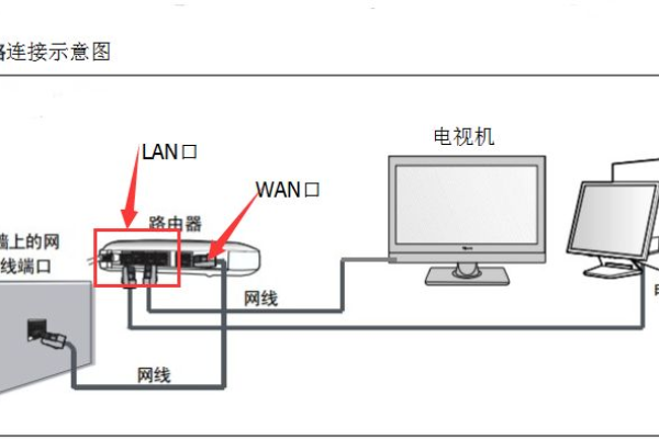 宽带连电视路由器没网络怎么办