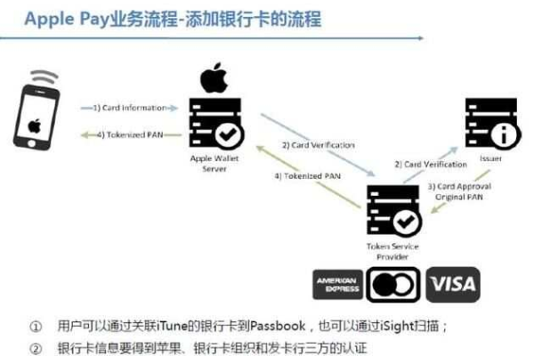 Apple Pay怎么用（如何使用apple pay支付）