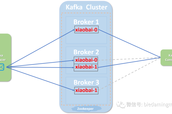 kafka优先级队列怎么使用  第1张