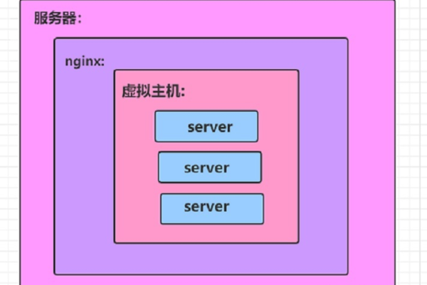 nginx虚拟主机监听端口怎么配置