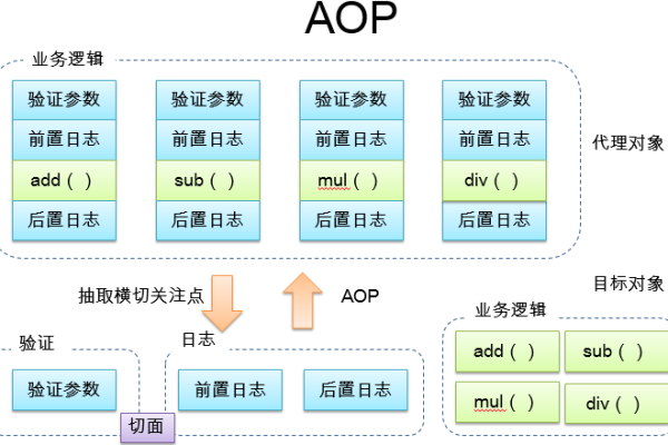 spring aop注解有哪些  第1张