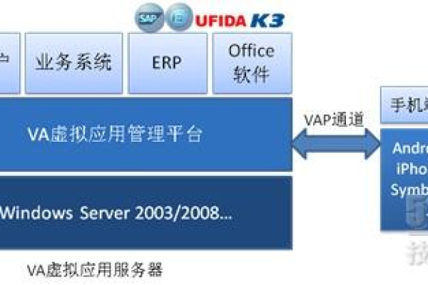 当前手机软件普遍采用哪些服务器技术？  第1张