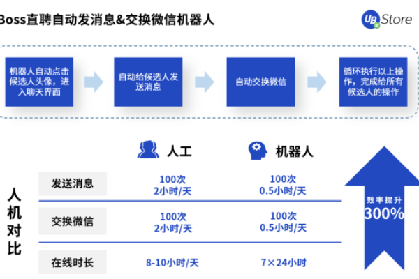 机器人流程自动化RPA批量发送消息现在续费有优惠吗？