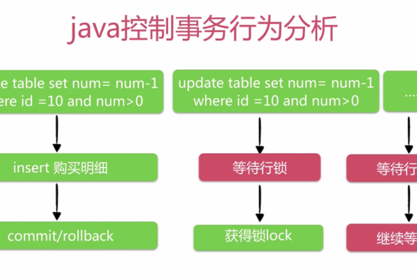 java并发问题如何解决  第1张