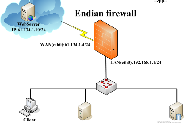 linux如何添加防火墙端口设置