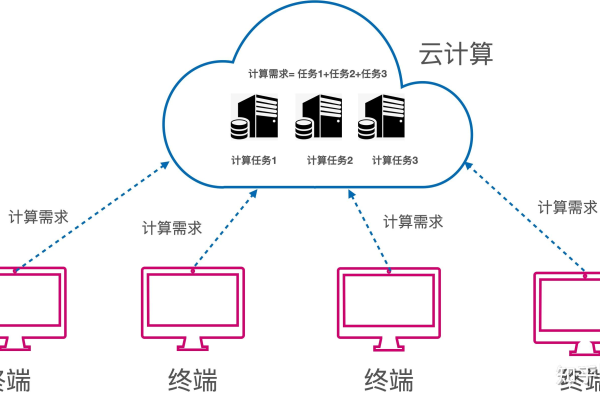 什么是 云计算  第1张