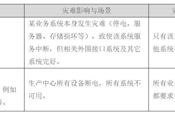 容灾性关键词如何在系统设计中考虑到灾难恢复的时间？