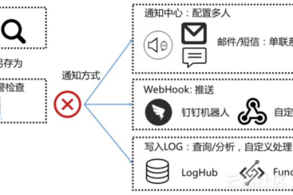 阿里云监控报警的webhook钉钉应该如何转换为企业钉钉推送出来？