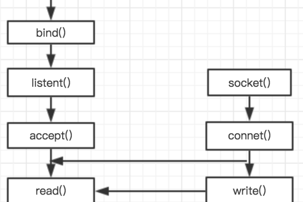 golang关闭socket的方法有哪些