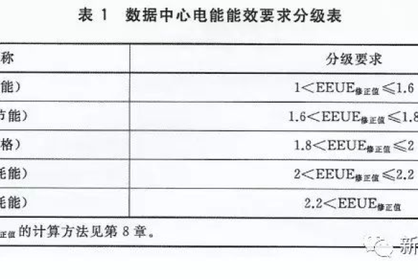 服务器机组的能耗标准具体包含哪些指标？