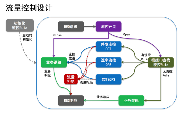 什么是流量控制？在高性能网络中如何实现流量控制？