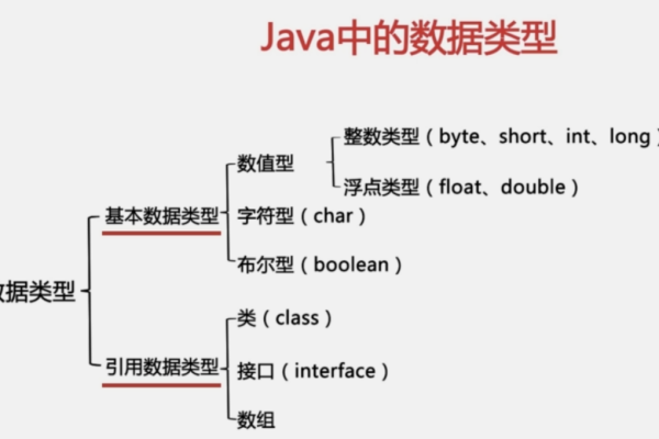 java的数据类型有哪些,大小?