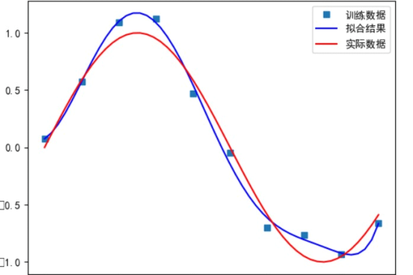 python中多项式拟合的方法是什么