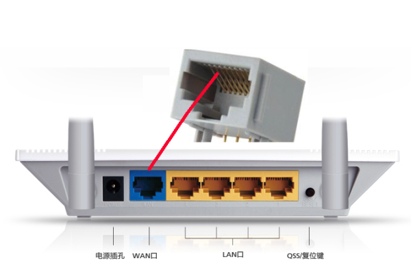 我们的网络路由器填的wan口