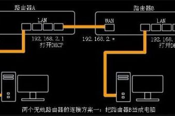 路由器桥接网络设置方法