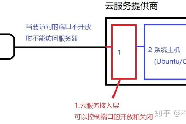 云主机端口是什么意思  第1张