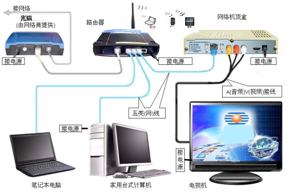 网络电视能连路由器吗