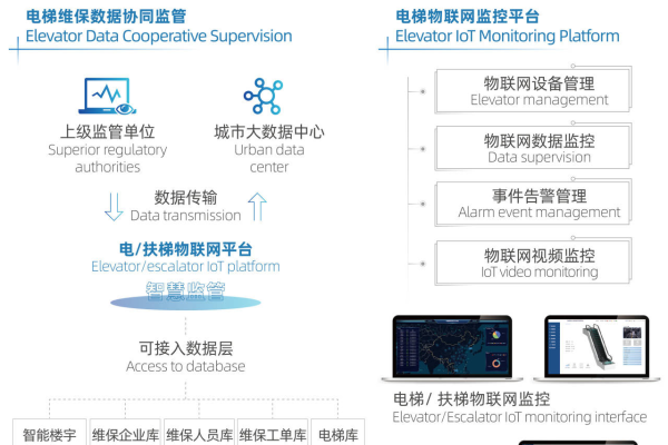 巨立电梯运行依赖于哪种服务器技术？