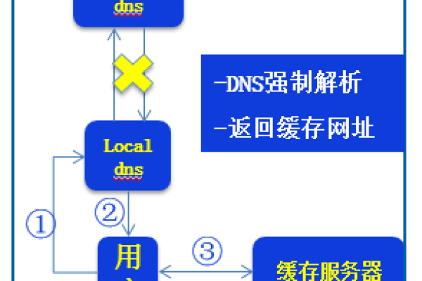 云服务器如何清除dns缓存数据