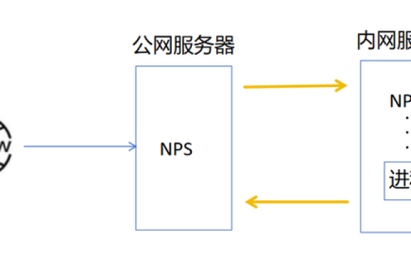 如何解决远程连接无法访问服务器的问题？