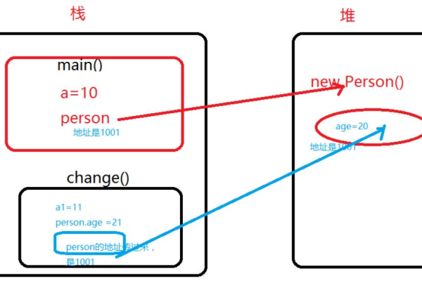 java中栈和堆的概念  第1张