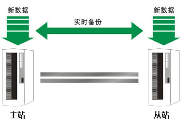 服务器硬盘双备份，如何确保数据的双重安全？