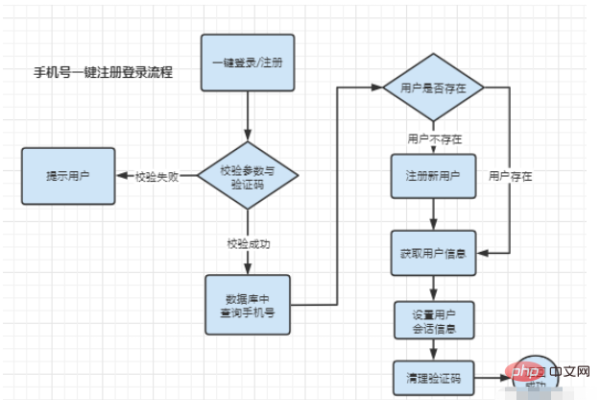 java用户登录验证程序如何实现的