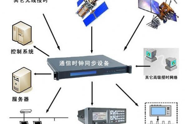 网络授时服务器地址的含义是什么？  第1张