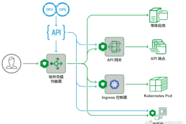 DataWorks有没有不通过API的方式？