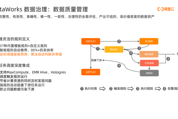 DataWorks数据节点还没跑完就开始校验了？