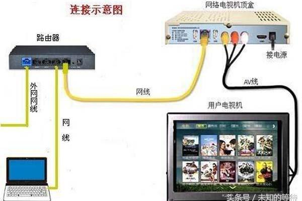 网络电视有线连接路由器方法视频教程图解