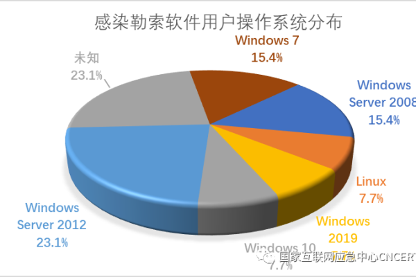 服务器系统与Windows 7在功能和性能上有何显著差异？