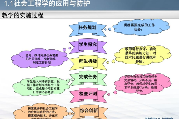 社会工程学网络攻击方式