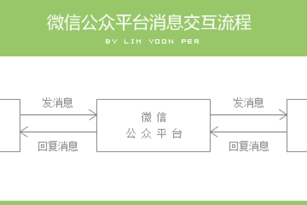 php如何开发微信商城