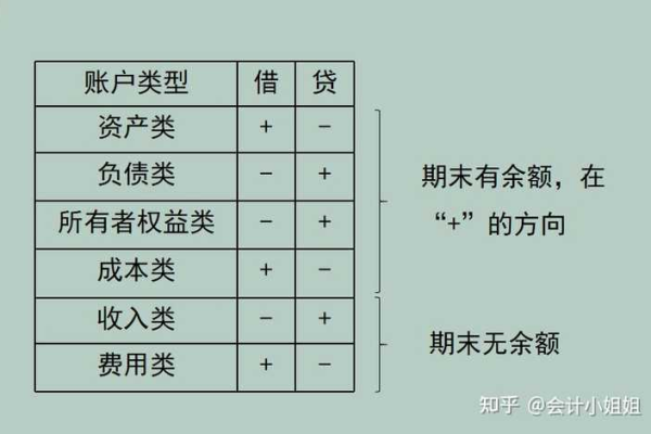 在会计处理中，维修服务器的费用应该归类于哪个财务科目？