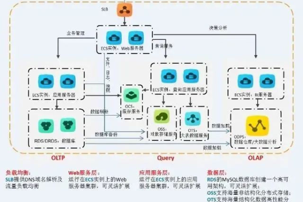 淘宝的云服务器技术架构是怎样的？