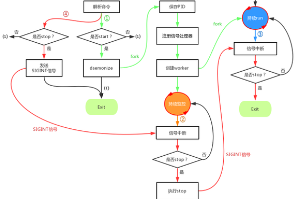 php 多线程 如何退出