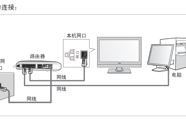 网络电视通过有线连接路由器吗  第1张