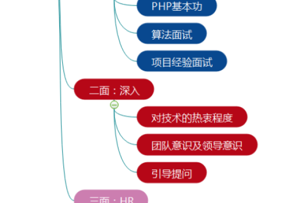 php技术面试技巧